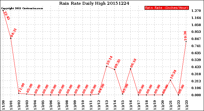 Milwaukee Weather Rain Rate<br>Daily High