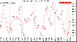 Milwaukee Weather Solar Radiation<br>Daily