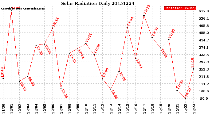 Milwaukee Weather Solar Radiation<br>Daily