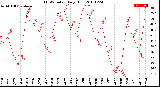 Milwaukee Weather THSW Index<br>Daily High