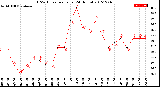 Milwaukee Weather THSW Index<br>per Hour<br>(24 Hours)