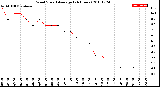 Milwaukee Weather Wind Speed<br>Average<br>(24 Hours)