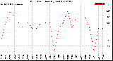 Milwaukee Weather Wind Direction<br>(By Day)