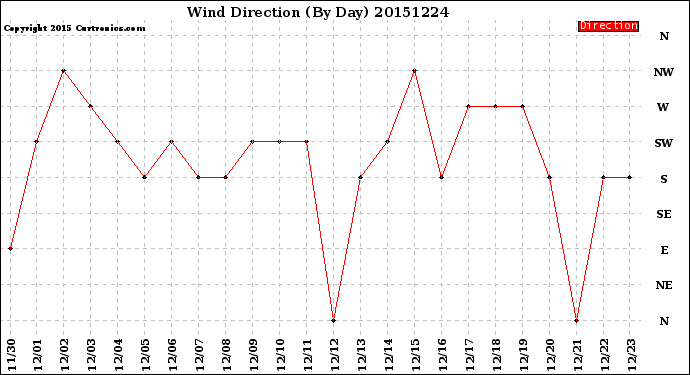 Milwaukee Weather Wind Direction<br>(By Day)
