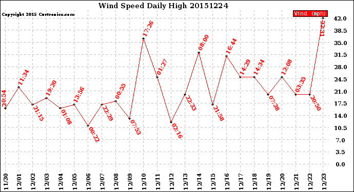 Milwaukee Weather Wind Speed<br>Daily High