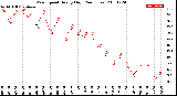 Milwaukee Weather Wind Speed<br>Hourly High<br>(24 Hours)