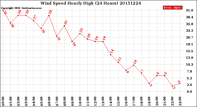 Milwaukee Weather Wind Speed<br>Hourly High<br>(24 Hours)