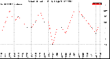 Milwaukee Weather Wind Direction<br>Daily High