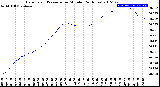 Milwaukee Weather Barometric Pressure<br>per Minute<br>(24 Hours)