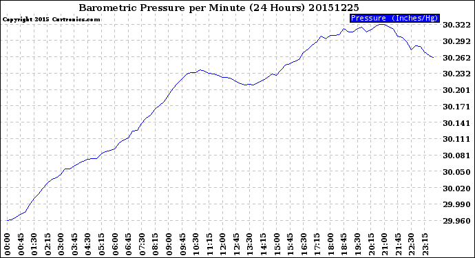 Milwaukee Weather Barometric Pressure<br>per Minute<br>(24 Hours)