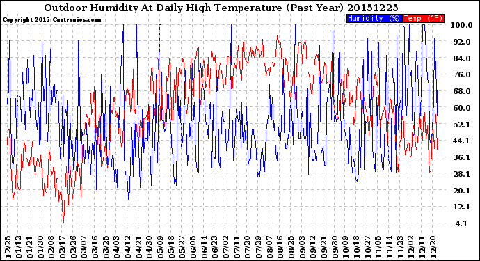 Milwaukee Weather Outdoor Humidity<br>At Daily High<br>Temperature<br>(Past Year)