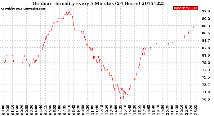 Milwaukee Weather Outdoor Humidity<br>Every 5 Minutes<br>(24 Hours)