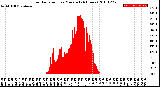 Milwaukee Weather Solar Radiation<br>per Minute<br>(24 Hours)