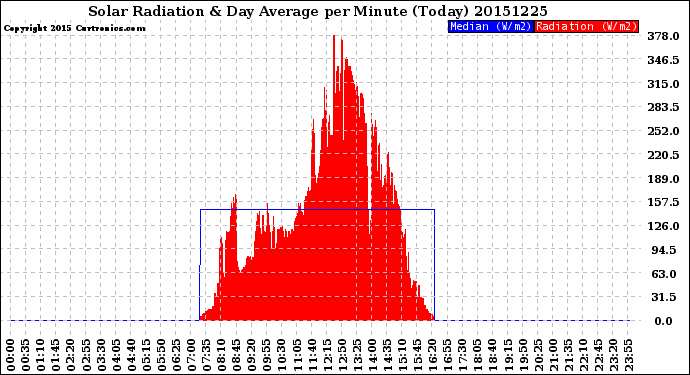 Milwaukee Weather Solar Radiation<br>& Day Average<br>per Minute<br>(Today)