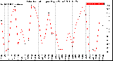 Milwaukee Weather Solar Radiation<br>per Day KW/m2