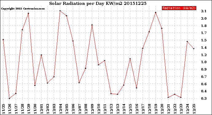 Milwaukee Weather Solar Radiation<br>per Day KW/m2