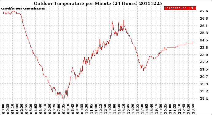 Milwaukee Weather Outdoor Temperature<br>per Minute<br>(24 Hours)