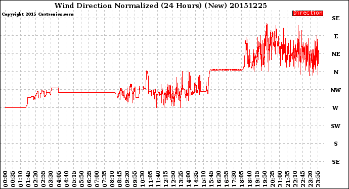 Milwaukee Weather Wind Direction<br>Normalized<br>(24 Hours) (New)