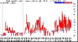 Milwaukee Weather Wind Speed<br>Actual and Average<br>by Minute<br>(24 Hours) (New)