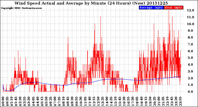 Milwaukee Weather Wind Speed<br>Actual and Average<br>by Minute<br>(24 Hours) (New)