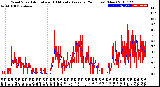 Milwaukee Weather Wind Speed<br>Actual and 10 Minute<br>Average<br>(24 Hours) (New)