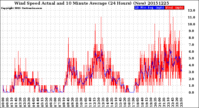 Milwaukee Weather Wind Speed<br>Actual and 10 Minute<br>Average<br>(24 Hours) (New)