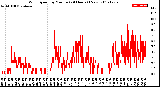 Milwaukee Weather Wind Speed<br>by Minute<br>(24 Hours) (New)