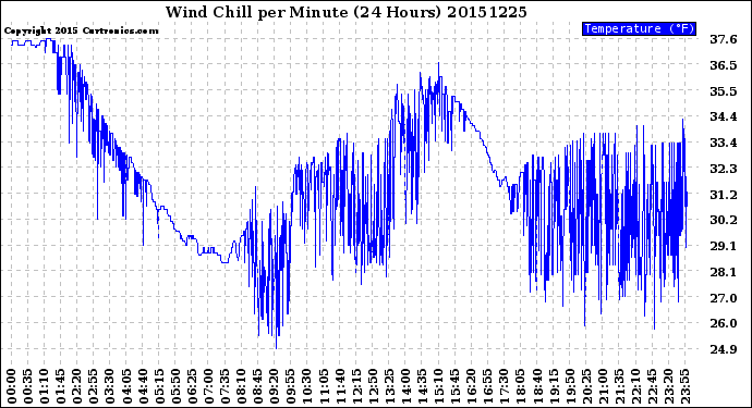 Milwaukee Weather Wind Chill<br>per Minute<br>(24 Hours)