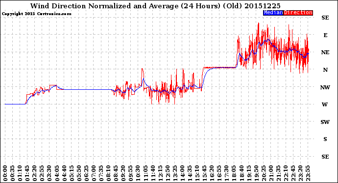 Milwaukee Weather Wind Direction<br>Normalized and Average<br>(24 Hours) (Old)