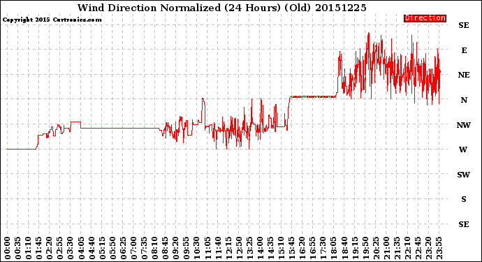 Milwaukee Weather Wind Direction<br>Normalized<br>(24 Hours) (Old)