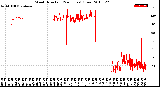 Milwaukee Weather Wind Direction<br>(24 Hours) (Raw)