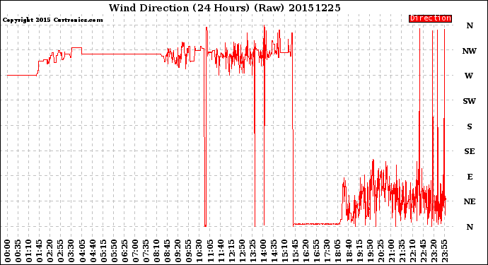 Milwaukee Weather Wind Direction<br>(24 Hours) (Raw)