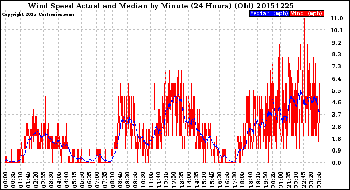 Milwaukee Weather Wind Speed<br>Actual and Median<br>by Minute<br>(24 Hours) (Old)