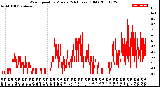 Milwaukee Weather Wind Speed<br>by Minute<br>(24 Hours) (Old)