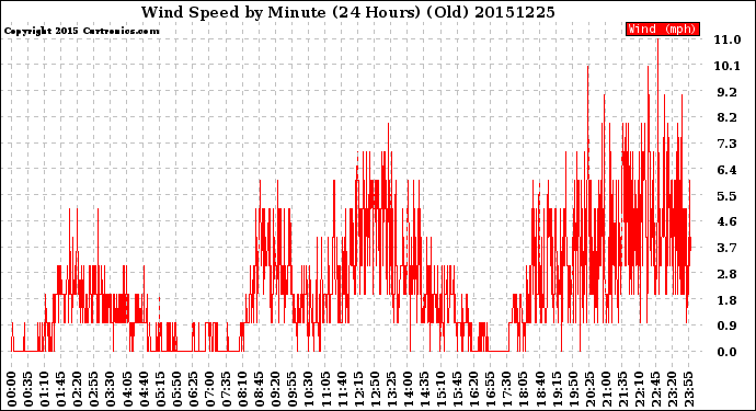 Milwaukee Weather Wind Speed<br>by Minute<br>(24 Hours) (Old)