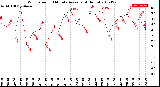 Milwaukee Weather Wind Speed<br>10 Minute Average<br>(4 Hours)