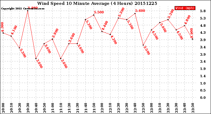 Milwaukee Weather Wind Speed<br>10 Minute Average<br>(4 Hours)