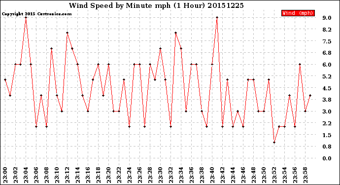 Milwaukee Weather Wind Speed<br>by Minute mph<br>(1 Hour)