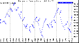 Milwaukee Weather Barometric Pressure<br>Daily High