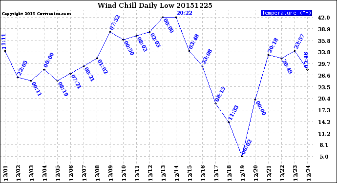 Milwaukee Weather Wind Chill<br>Daily Low