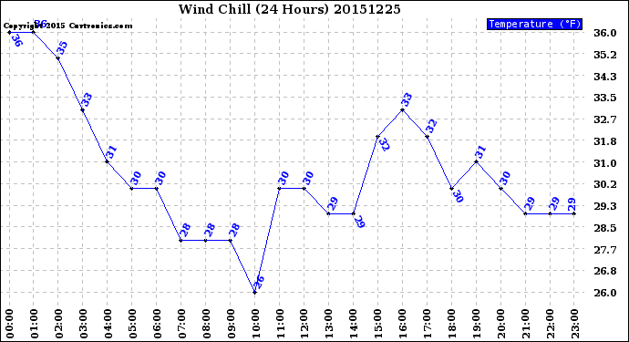 Milwaukee Weather Wind Chill<br>(24 Hours)