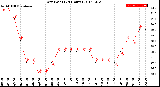 Milwaukee Weather Dew Point<br>(24 Hours)