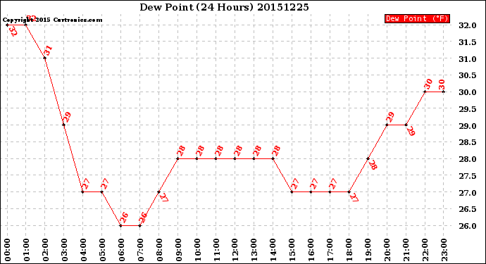 Milwaukee Weather Dew Point<br>(24 Hours)