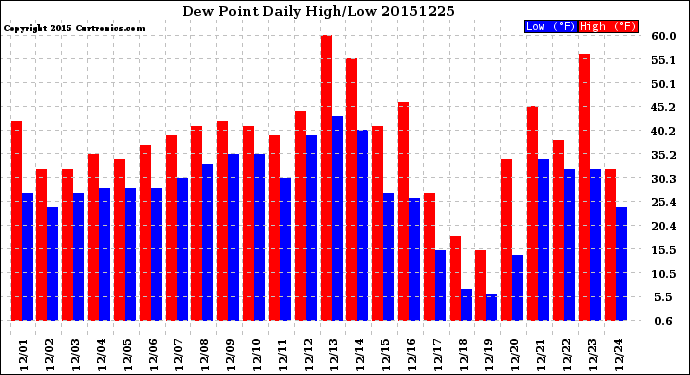 Milwaukee Weather Dew Point<br>Daily High/Low