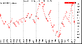 Milwaukee Weather Dew Point<br>Daily High