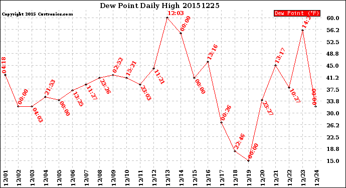 Milwaukee Weather Dew Point<br>Daily High