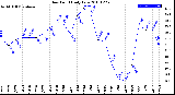 Milwaukee Weather Dew Point<br>Daily Low