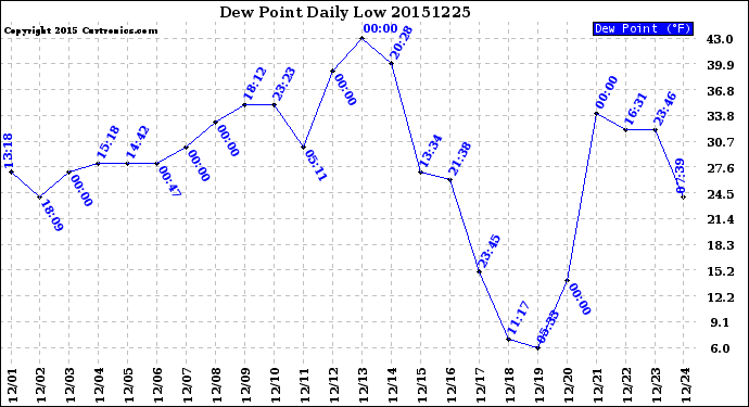 Milwaukee Weather Dew Point<br>Daily Low