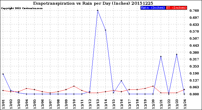 Milwaukee Weather Evapotranspiration<br>vs Rain per Day<br>(Inches)