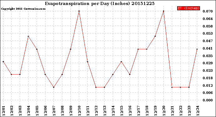Milwaukee Weather Evapotranspiration<br>per Day (Inches)